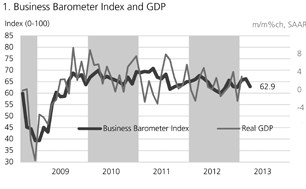 According to the Canadian Federation of Independent Business (CFIB), the Business Barometer&reg; index in Alberta fell by almost four points to reach 66.7, causing the