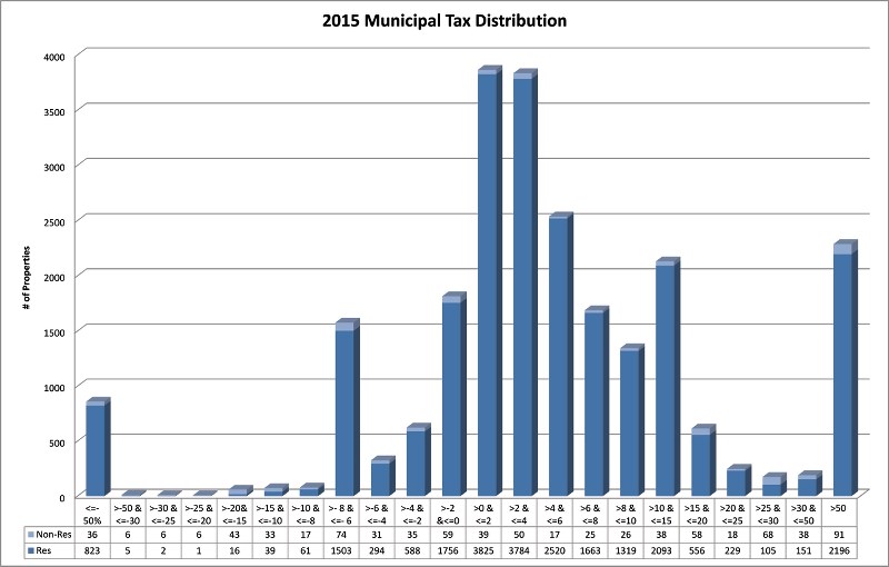 The tax rate will come back to City council for approval some time in June.