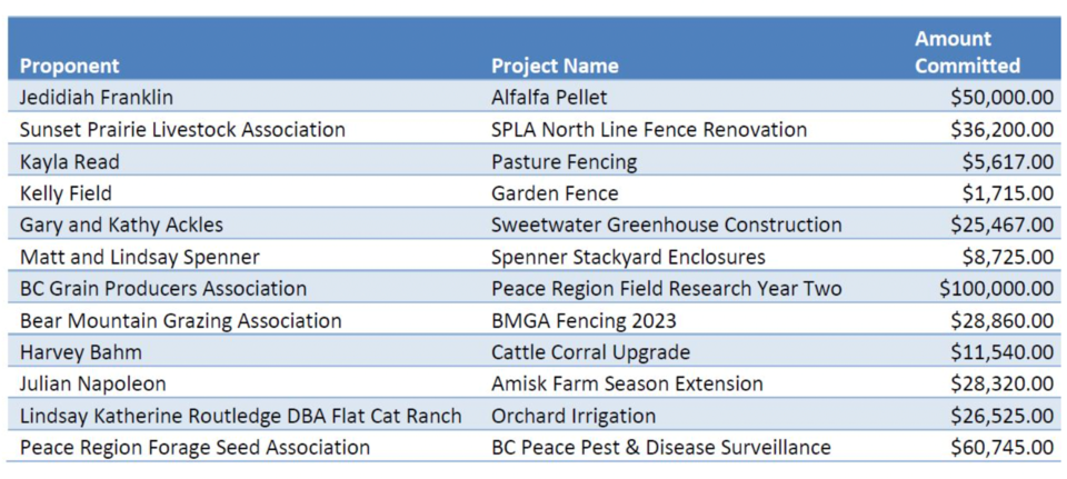 bc-hydros-peace-agricultural-compensation-fund