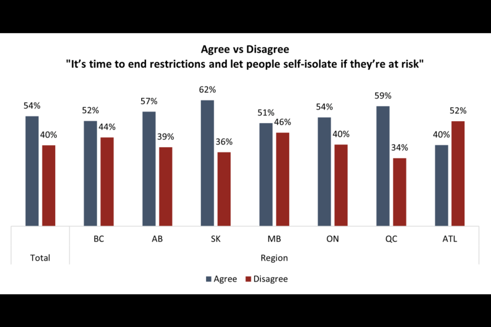 (Angus Reid Institute)