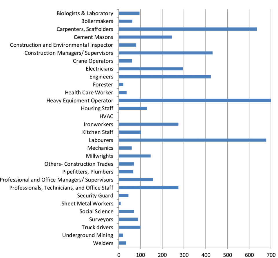 site-c-may-2023employee-breakdown