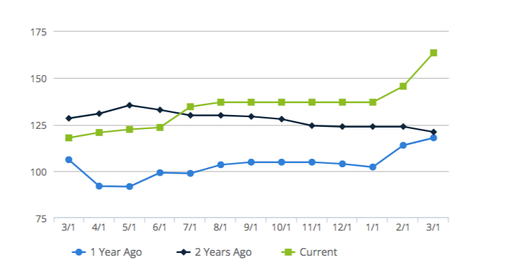 FSJ-GasPrice-Trends