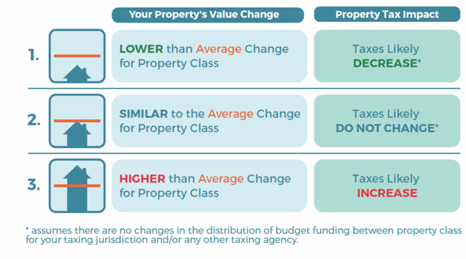 property-value-change