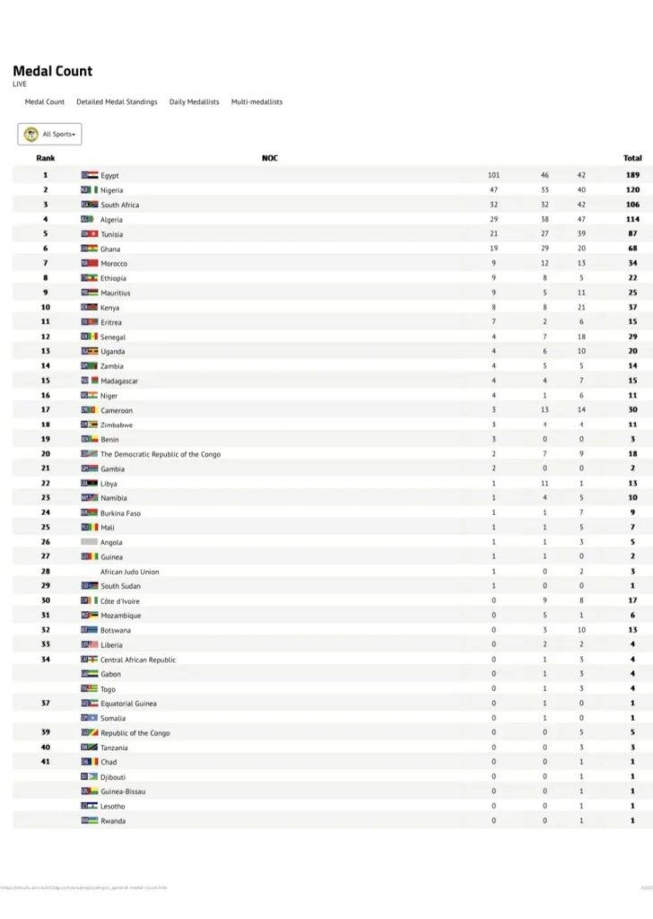 African games 2023 final medal table out as Egypt, Nigeria win big