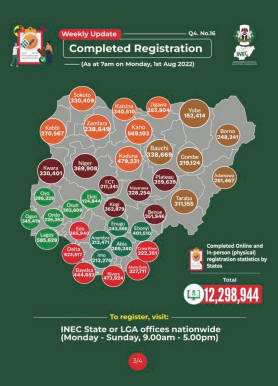 INEC completed CVR state breakdown