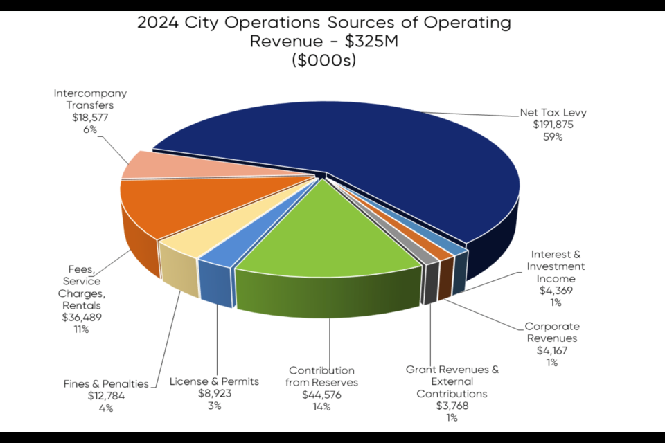 ‘Very prudent’ city budget approved, but more tax talk to come Barrie