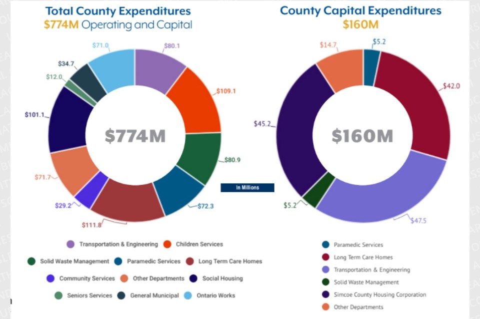 11282023countybudgetchart