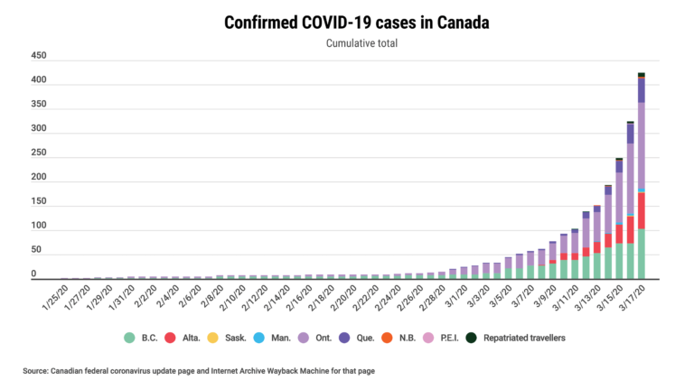 Exponential Spreading of Covid-19 in Canada, March 17, 2020. Source: Macleans