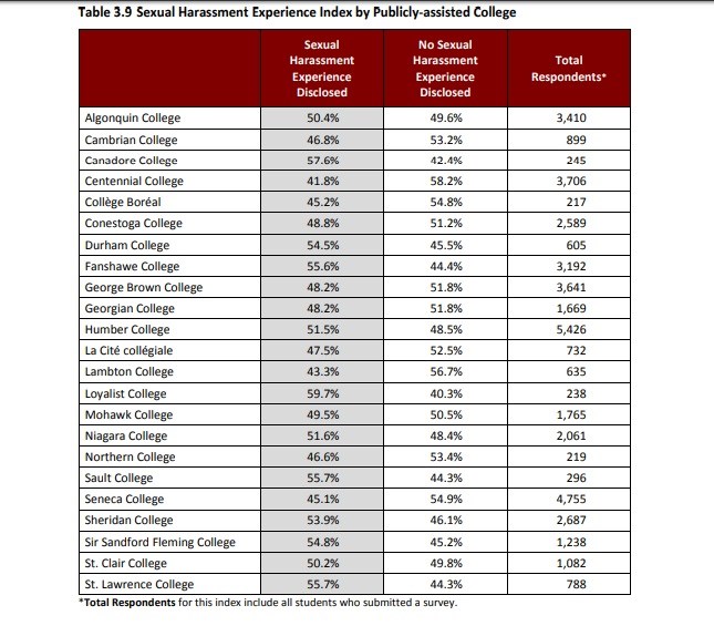 Government survey shows Canadore sits second in the province in reported sexual harassment.