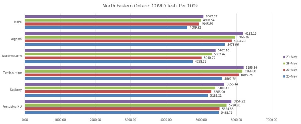 20200605 health unit northern ont stats clear 2