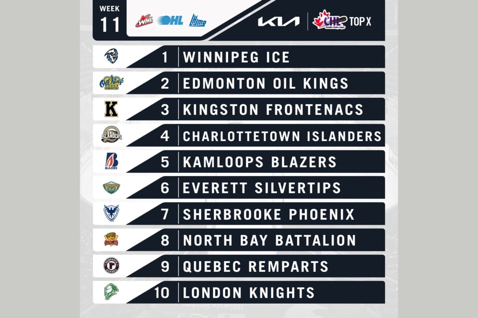 Troops remain in CHL top10 despite rare down week North Bay News