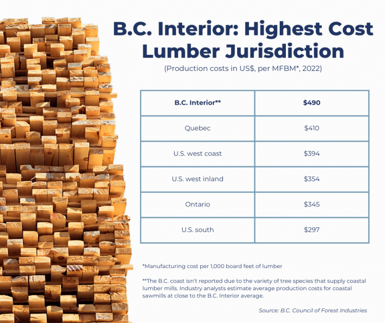 bc-interior-highest-cost-lumber-jurisdiction-production-costs-us-mfbm-20222