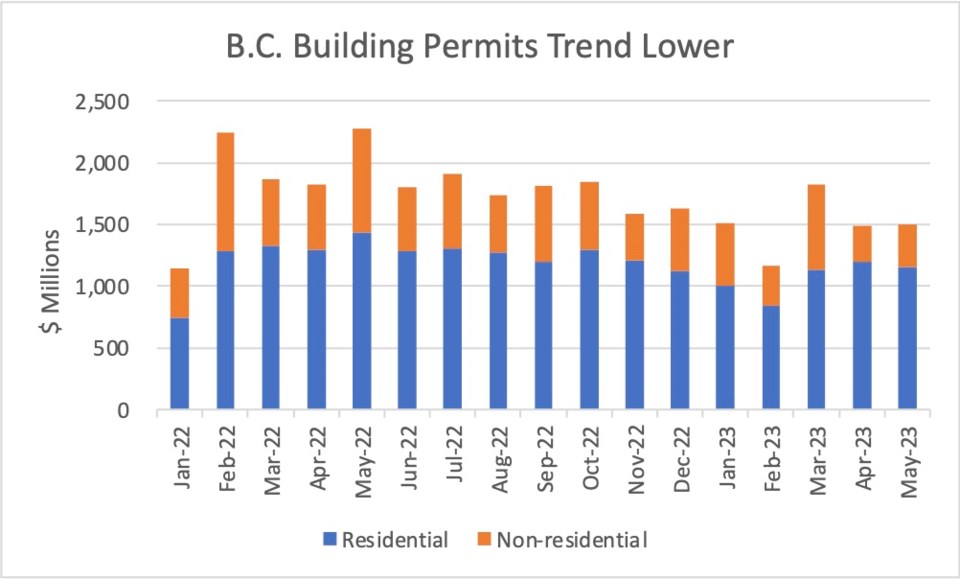 building-permits-may-2023-credit-statcan-western-investor