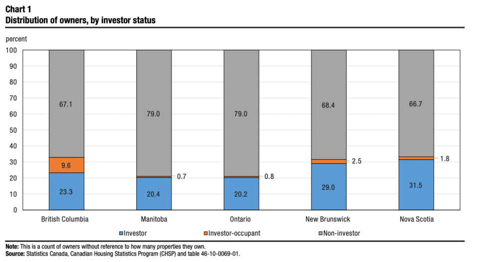 homeownerinvestors-statistics-canada