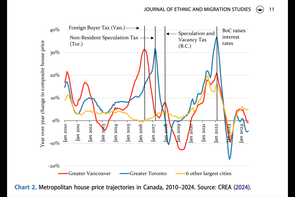 The impact of taxation policies against foreign capital and interest rates as shown by study from Josh Gordon, Andy Yan and David Ley