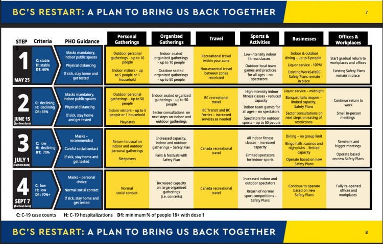 B.C.'s four-step reopening plan