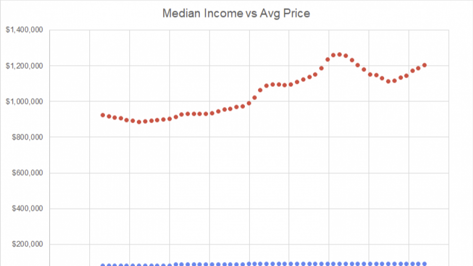 incomehomeprice-andyyan-zoocasa