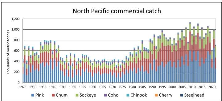 pacific-salmon-commercial-catch-npafc