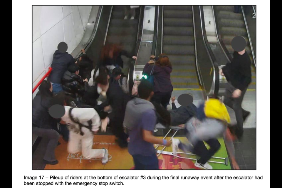 Technical Safety BC investigators found the escalator had undergone all regular scheduled maintenance by qualified technicians, but it had not reached the 25,000-hour threshold for an oil change.