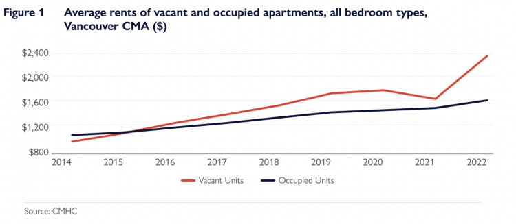 rent-vacant-versus-occupied-units-cmhc