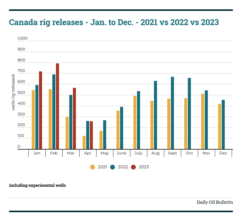 rig-releases-jan-dec-2021-vs-2022-vs-2023_april-2023png__1024x1024_q85_subsampling-2