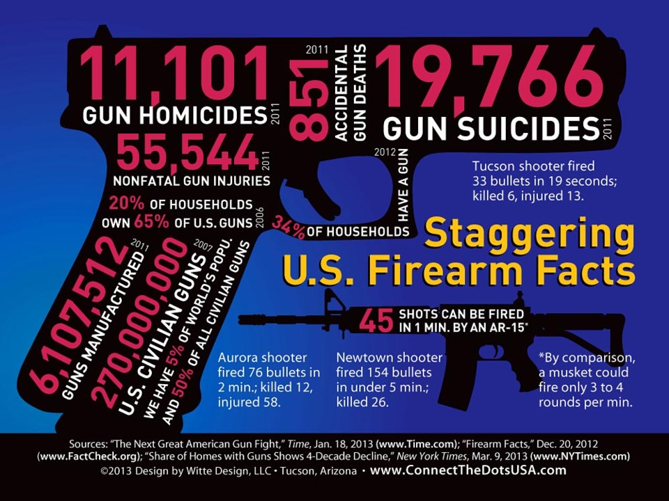 Numbers on gun violence