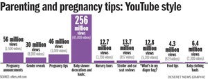 YouTube videos on pregnancy and parenthood continue trending, a new study finds