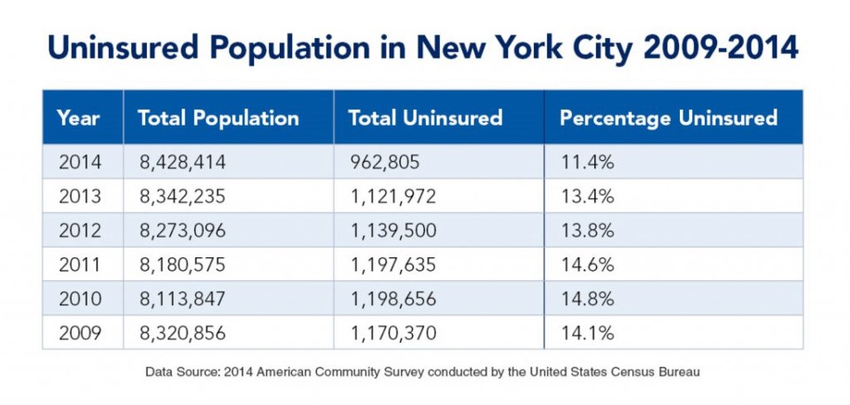Uninsured population in New York City 2009-2014