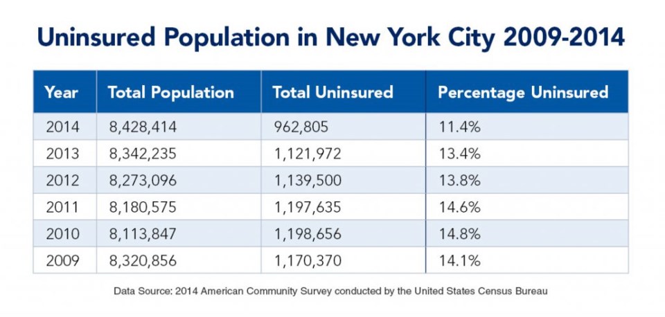 Uninsured population in New York City 2009-2014