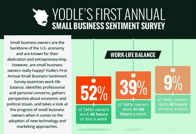Excerpt from 2013 Yodle Survey
