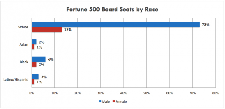 Dove Ads, racial diversity, lack of diversity, racial inclusion, diversity in the boardroom, diversity in marketing