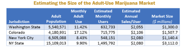As support for marijuana legalization grows across the nation, New York City Comptroller Scott M. Stringer today released a new report on the financial and social impact of legalizing marijuana sales in New York.