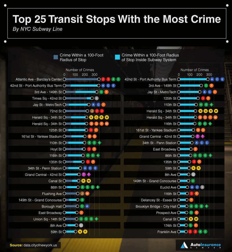 With 344 reported crimes surrounding the subway station, Atlantic Avenue-Barclays Center topped the list, followed by Manhattan's Port Authority with 330 reported incidents.