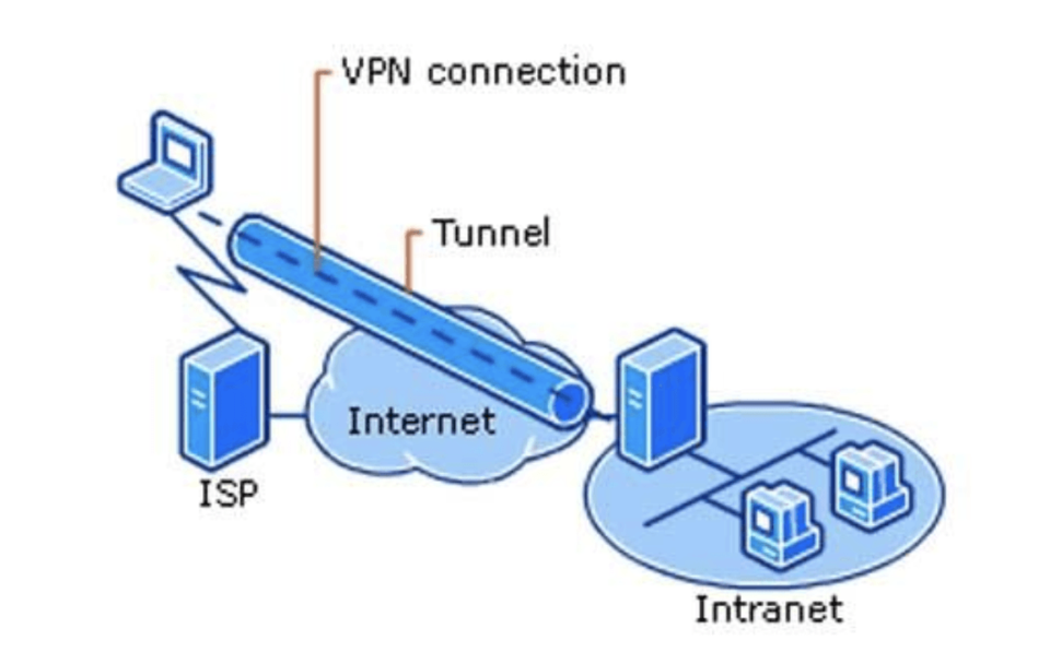 VPN