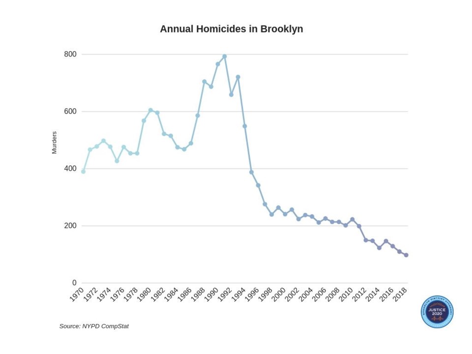 East New York and East Flatbush are among the Brooklyn neighborhoods that saw the most signification drops in homicide rates