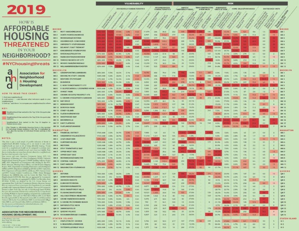 Brownsville, East New York and East Flatbush are most at risk for losing affordable housing