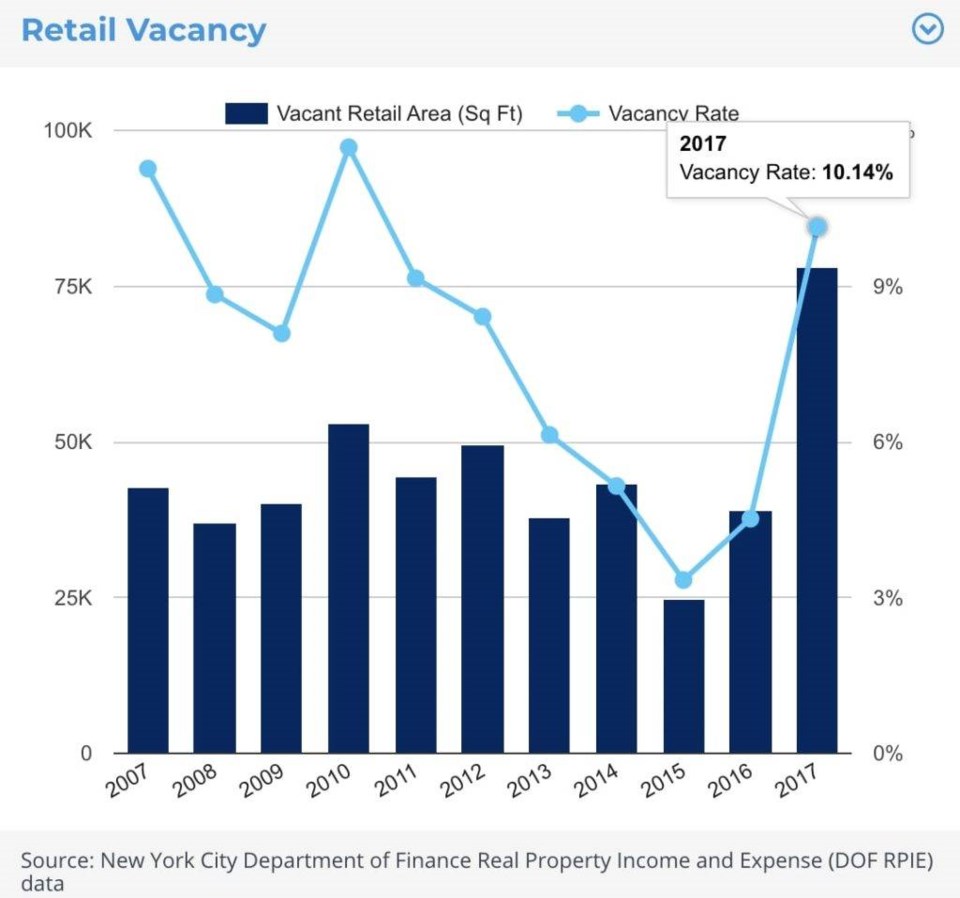 retail vacancy rate, comptroller report, Scott Stringer, report