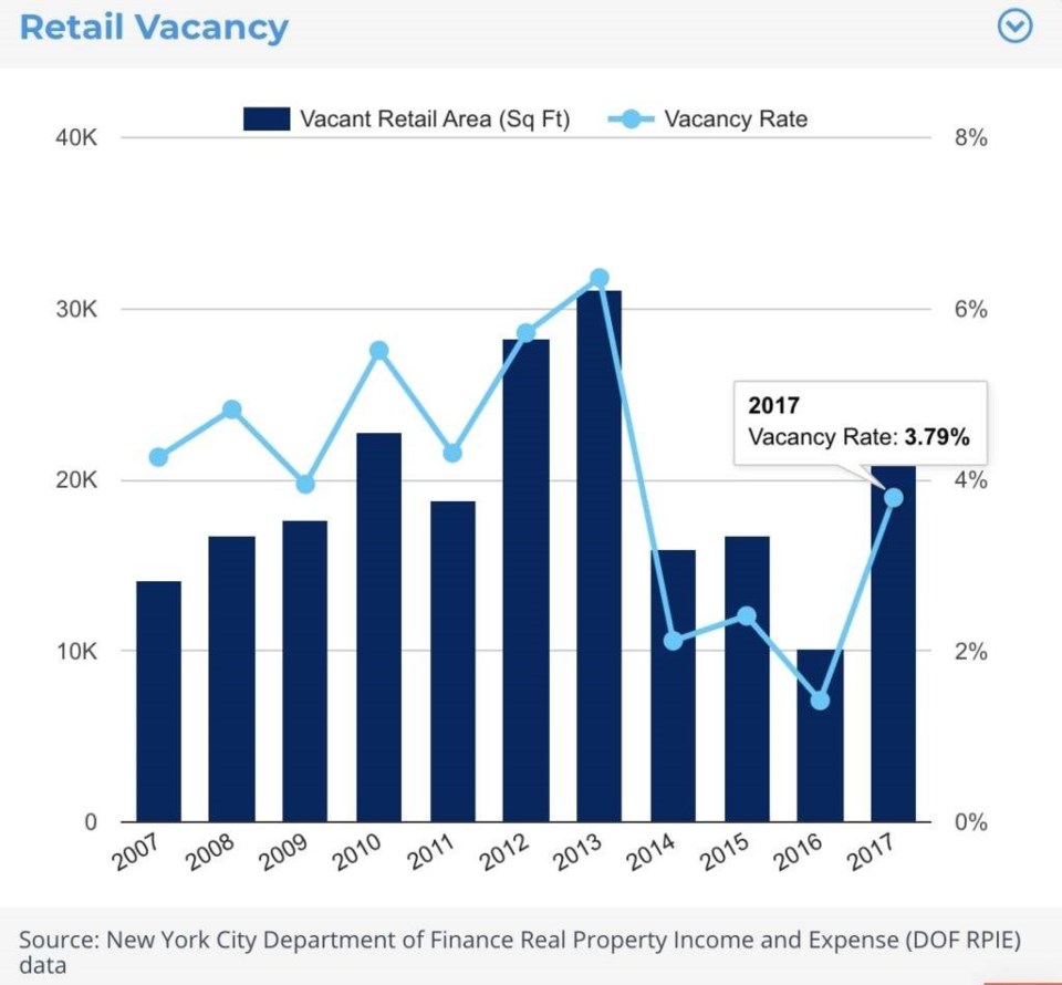 retail vacancy rate, comptroller report, Scott Stringer, report