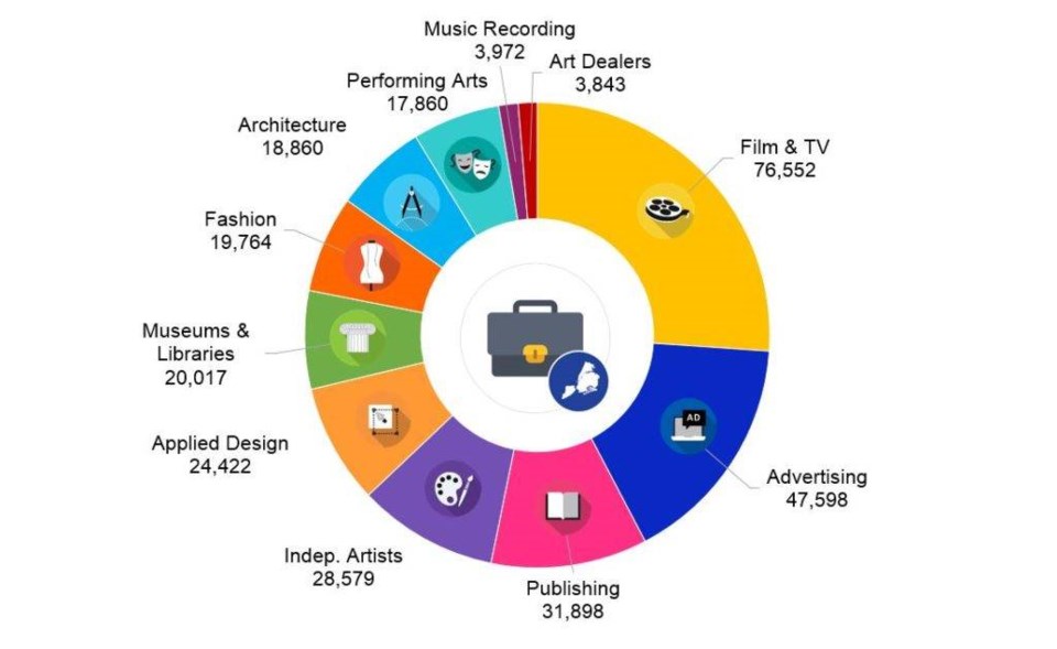 New York City Creative Economy, Comptroller Report, Scott Stringer