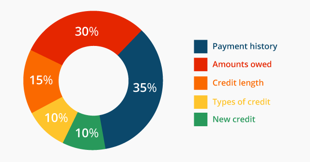 Credit Checks