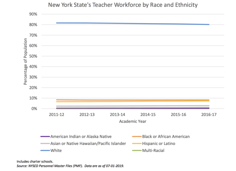 New York State Education report , Roxanne Persaud, state senate, S.7647, underrepresented teachers, educators of color 