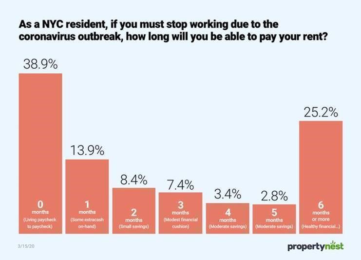 housing, housing court, evictions, rent survey, coronavirus, out of work New Yorkers, survey, BK Reader