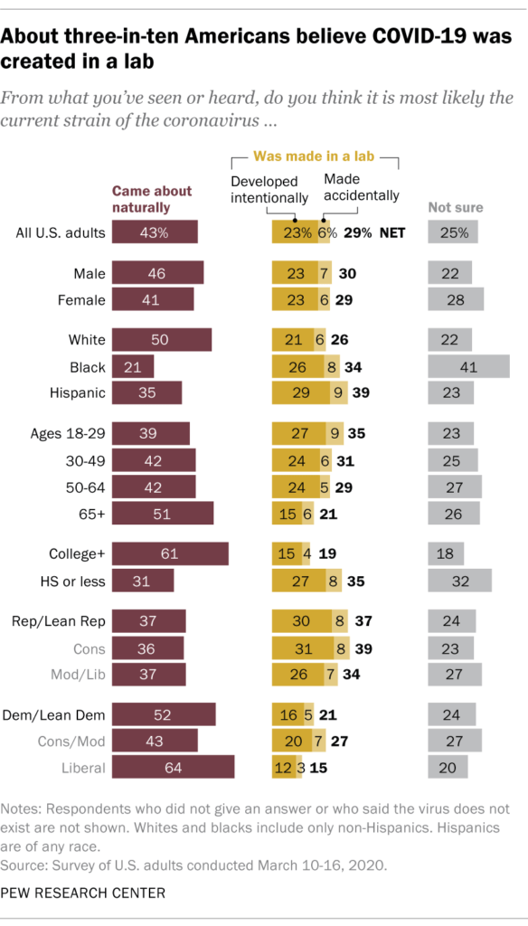 Pew Research, survey, coronavirus, laboratory, natural origin, Covid-19