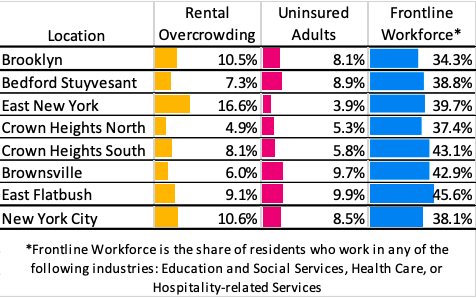 Breakdown of COVID-19 related data in Brooklyn neighborhoods. Photo: Citizens' Committee for Children of New York website.