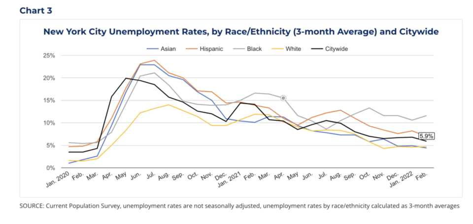 Current Population Survey, unemployment rates are not seasonally adjusted, unemployment rates by race/ethnicity calculated as 3-month averages.