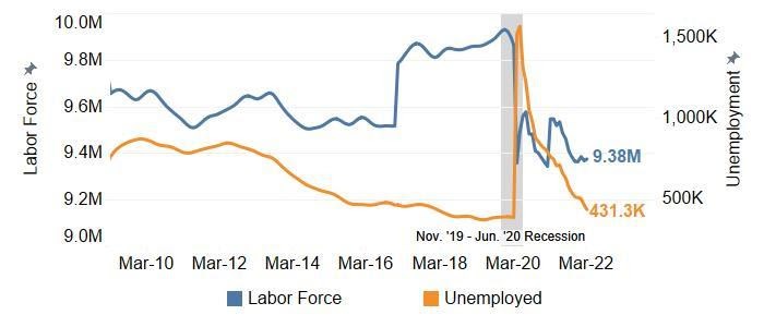 Total Labor Force & Number of Unemployed, March 2010 - March 2022.