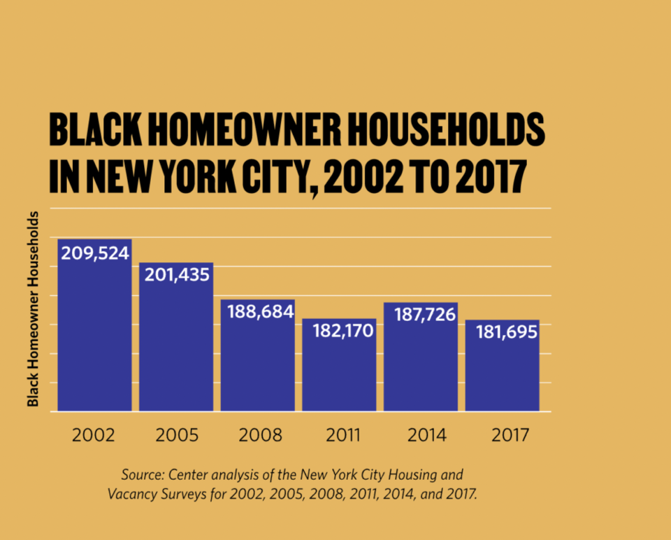 Black Homeowner households in NYC, 2002 to 2017. Graphic provided by the Center for NYC Neighborhoods. 