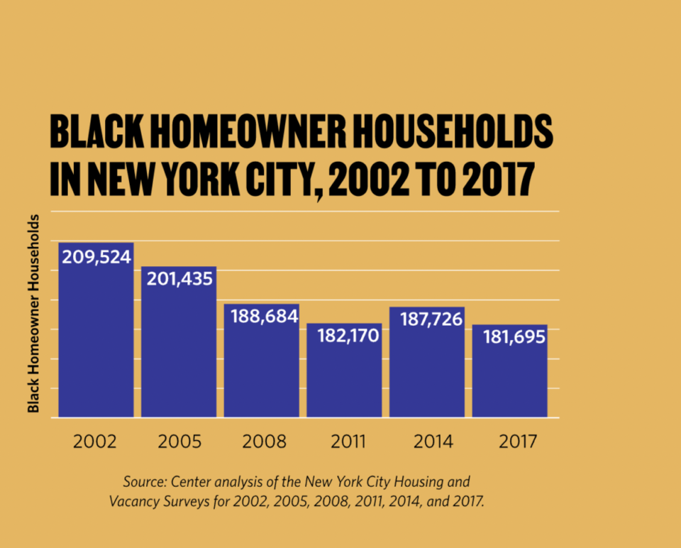 Black Homeowner households in NYC, 2002 to 2017. Graphic provided by the Center for NYC Neighborhoods.