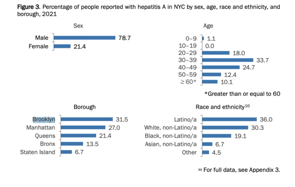 Percentage of people reported with hepatitis A in NYC by age, sex, race and ethnicity, and borough, 2021. Image: Provided/ NYCDOHMH.