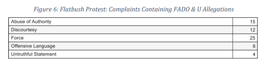 A screenshot from the report detailing the type of allegations made by citizens after the Flatbush protest May 30. Image: Screenshot from the CCRB report. 